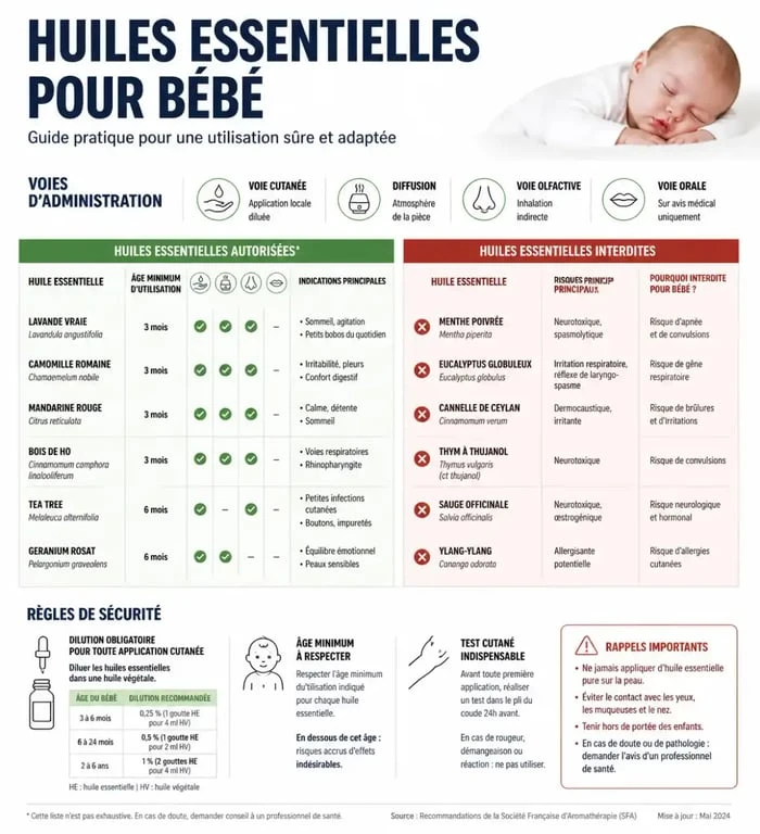 Infographie récapitulative sur l'utilisation sécurisée des huiles essentielles pour bébé : huiles autorisées, âges et précautions d'emploi.